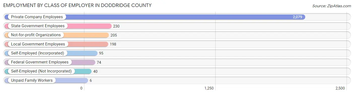 Employment by Class of Employer in Doddridge County