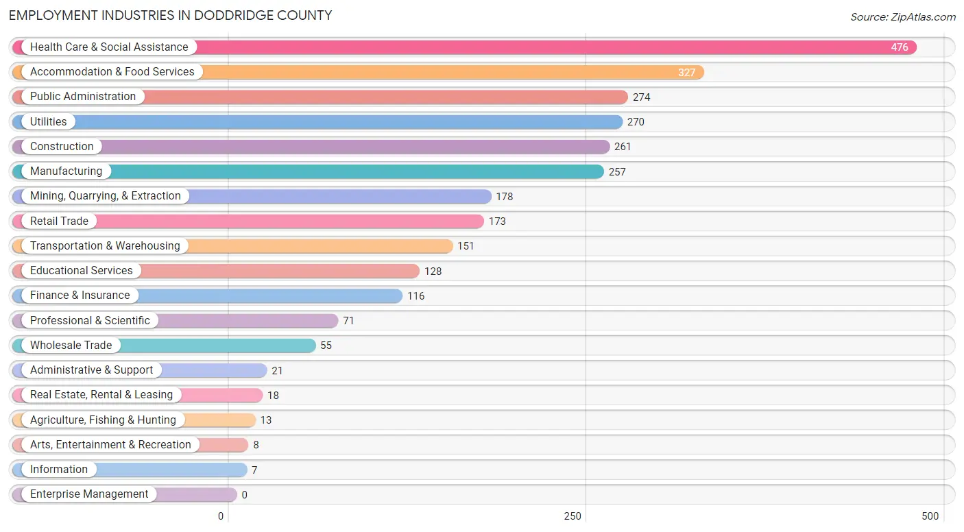 Employment Industries in Doddridge County