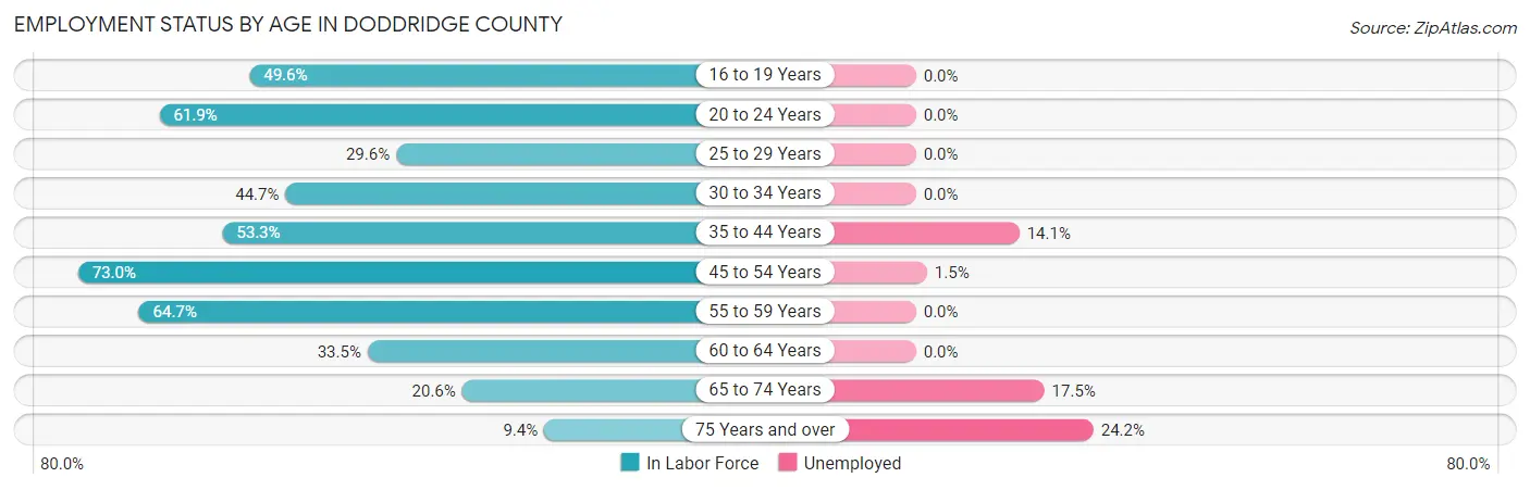 Employment Status by Age in Doddridge County
