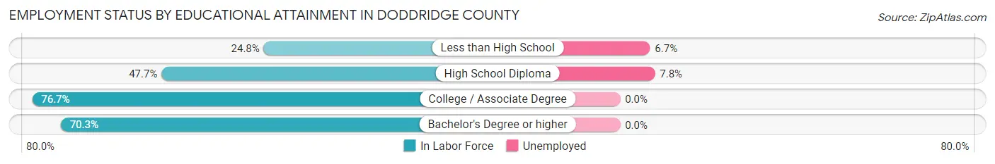 Employment Status by Educational Attainment in Doddridge County