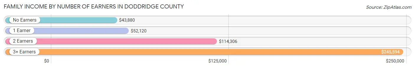 Family Income by Number of Earners in Doddridge County