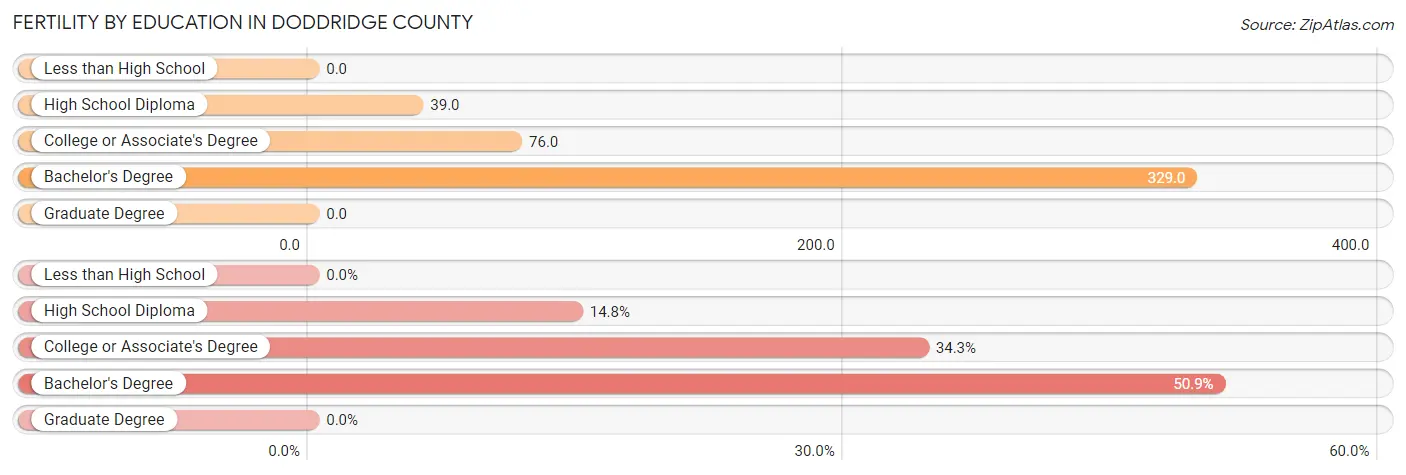 Female Fertility by Education Attainment in Doddridge County