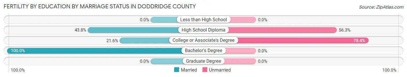 Female Fertility by Education by Marriage Status in Doddridge County