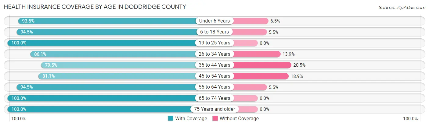 Health Insurance Coverage by Age in Doddridge County