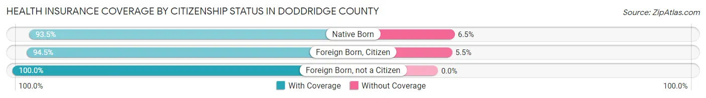 Health Insurance Coverage by Citizenship Status in Doddridge County