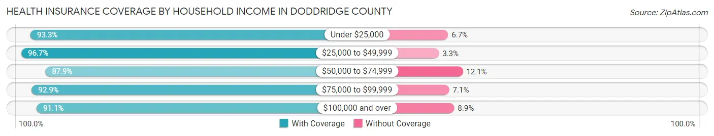 Health Insurance Coverage by Household Income in Doddridge County