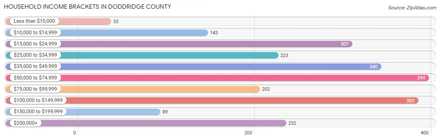 Household Income Brackets in Doddridge County