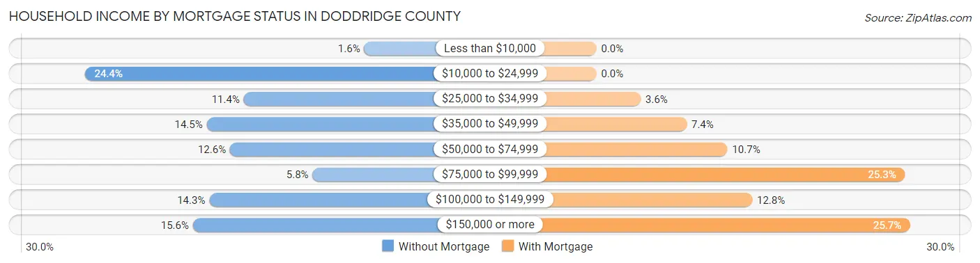 Household Income by Mortgage Status in Doddridge County