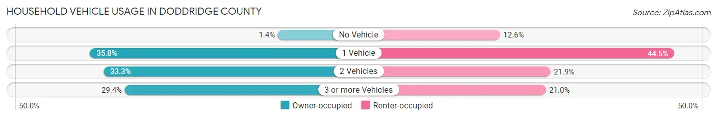 Household Vehicle Usage in Doddridge County