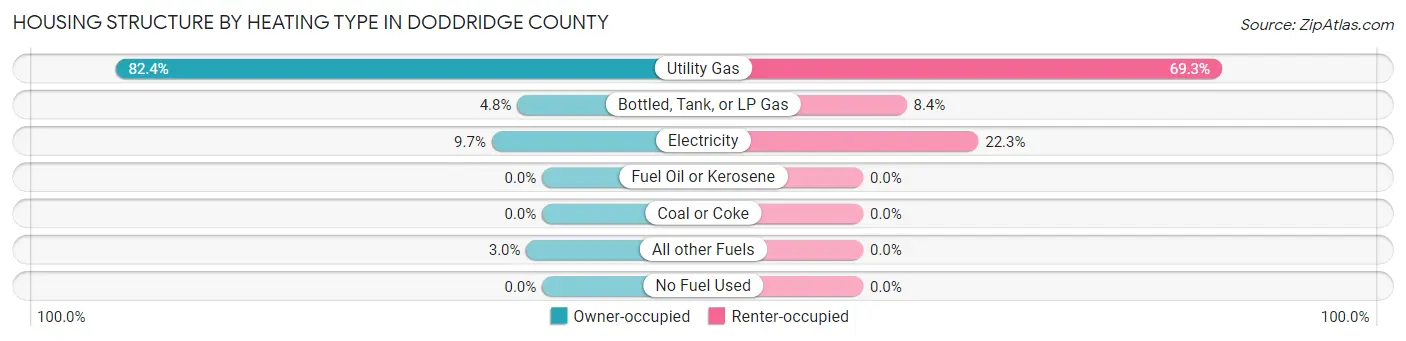 Housing Structure by Heating Type in Doddridge County