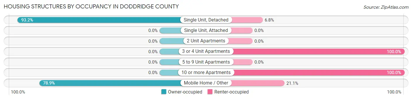 Housing Structures by Occupancy in Doddridge County
