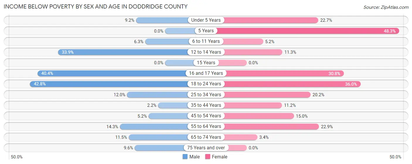 Income Below Poverty by Sex and Age in Doddridge County