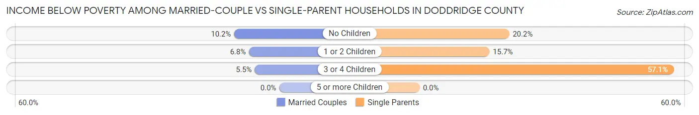 Income Below Poverty Among Married-Couple vs Single-Parent Households in Doddridge County