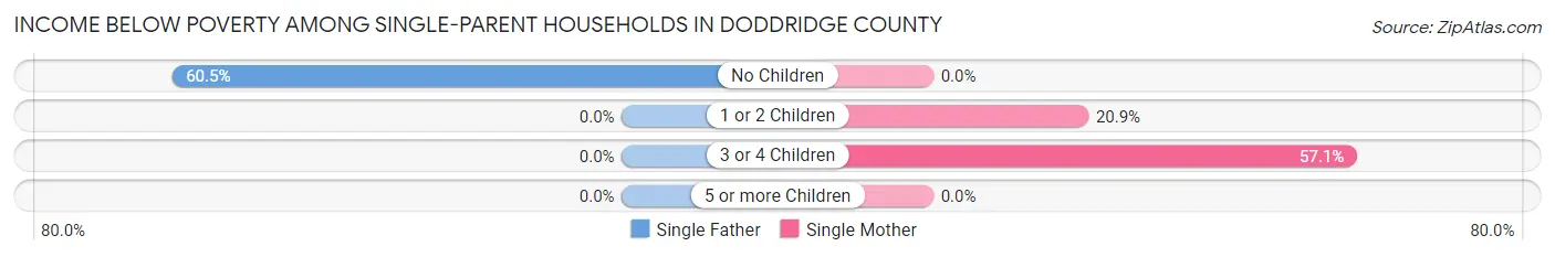 Income Below Poverty Among Single-Parent Households in Doddridge County