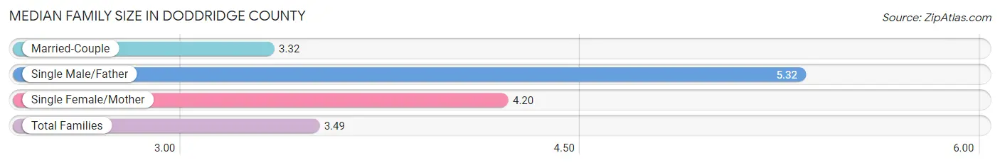 Median Family Size in Doddridge County