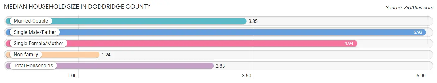 Median Household Size in Doddridge County