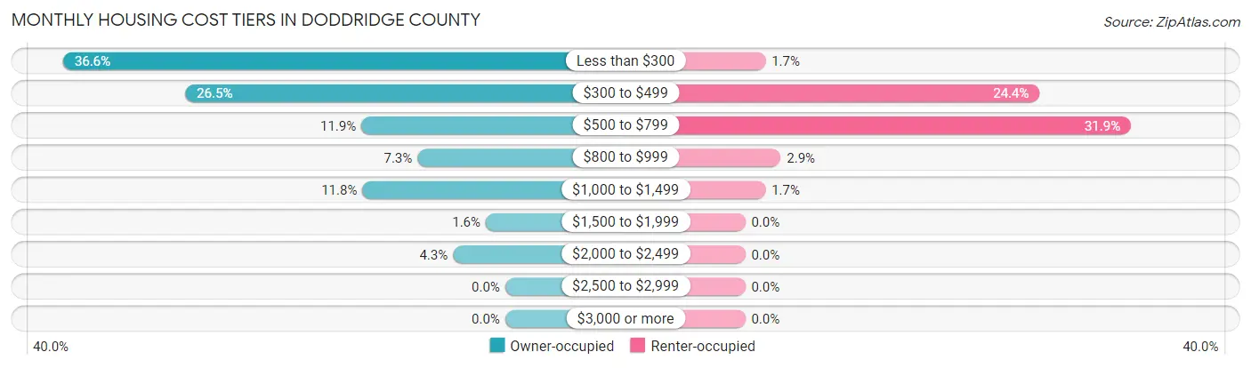 Monthly Housing Cost Tiers in Doddridge County