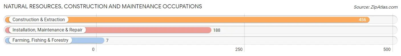 Natural Resources, Construction and Maintenance Occupations in Doddridge County