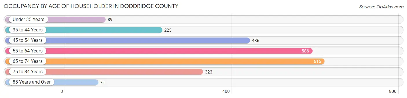 Occupancy by Age of Householder in Doddridge County