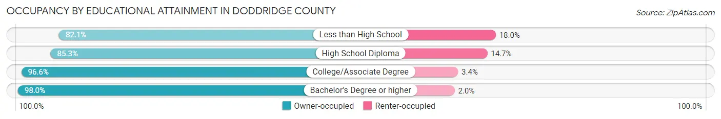 Occupancy by Educational Attainment in Doddridge County
