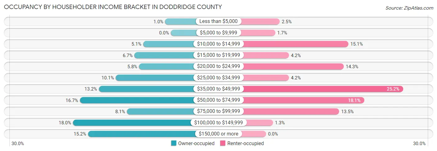Occupancy by Householder Income Bracket in Doddridge County