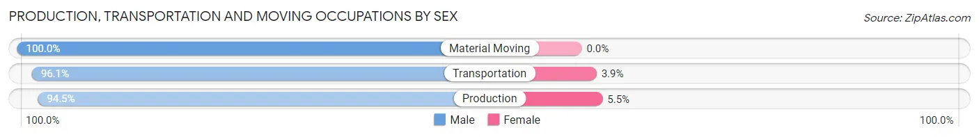 Production, Transportation and Moving Occupations by Sex in Doddridge County