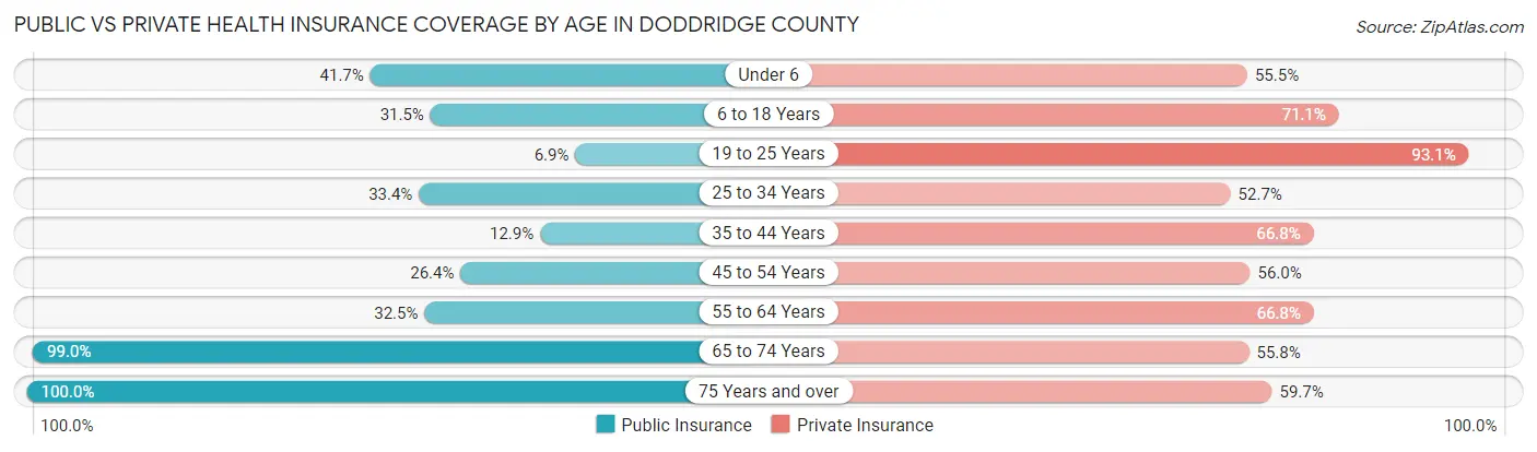 Public vs Private Health Insurance Coverage by Age in Doddridge County