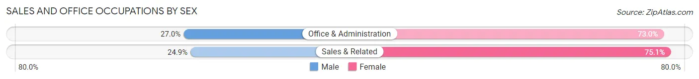 Sales and Office Occupations by Sex in Doddridge County