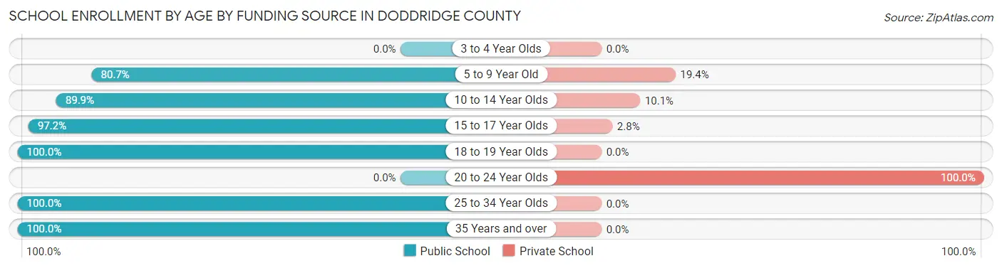 School Enrollment by Age by Funding Source in Doddridge County