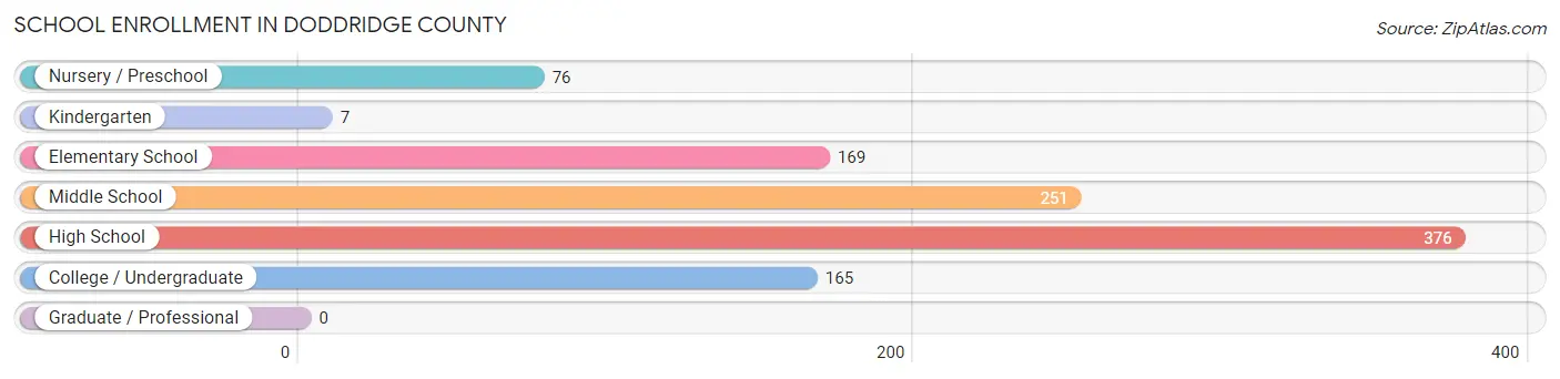 School Enrollment in Doddridge County
