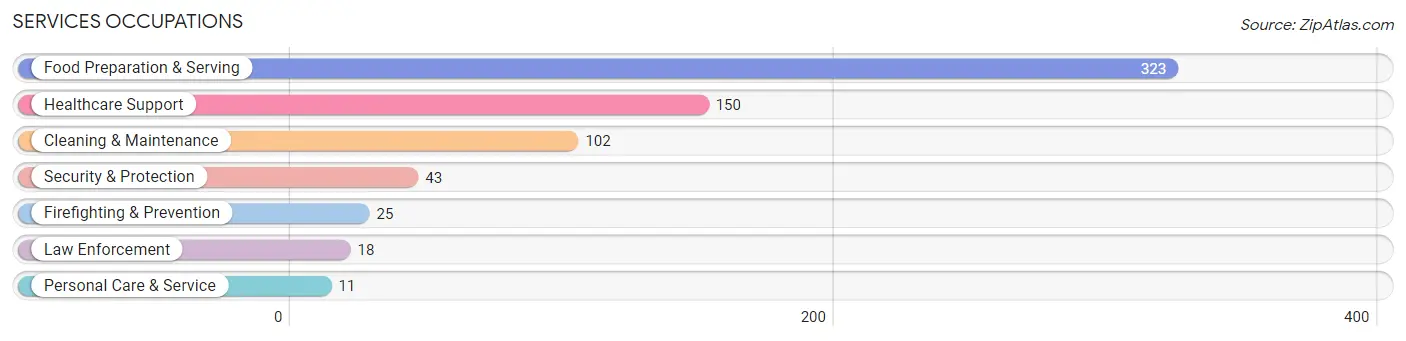 Services Occupations in Doddridge County