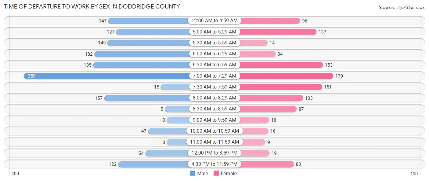 Time of Departure to Work by Sex in Doddridge County
