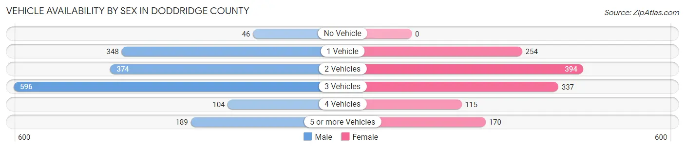 Vehicle Availability by Sex in Doddridge County