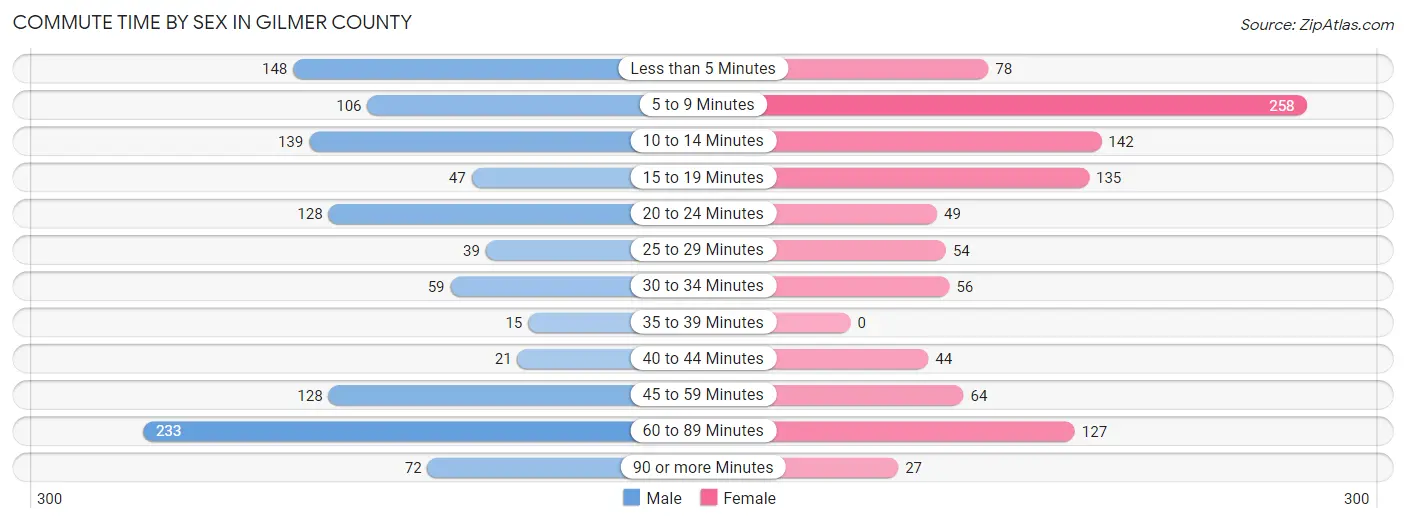 Commute Time by Sex in Gilmer County