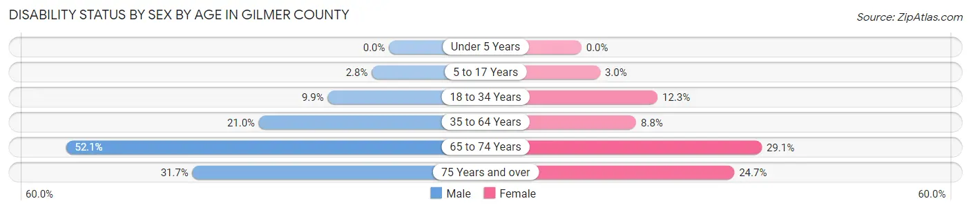 Disability Status by Sex by Age in Gilmer County