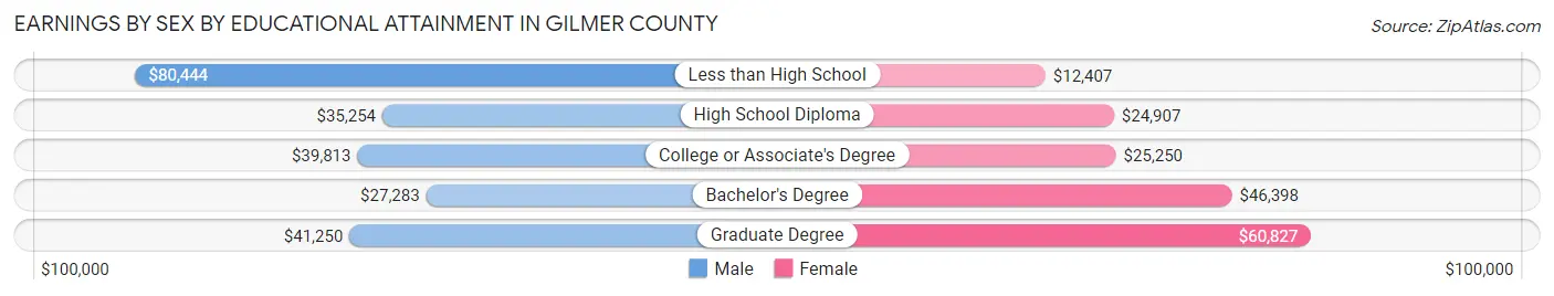 Earnings by Sex by Educational Attainment in Gilmer County