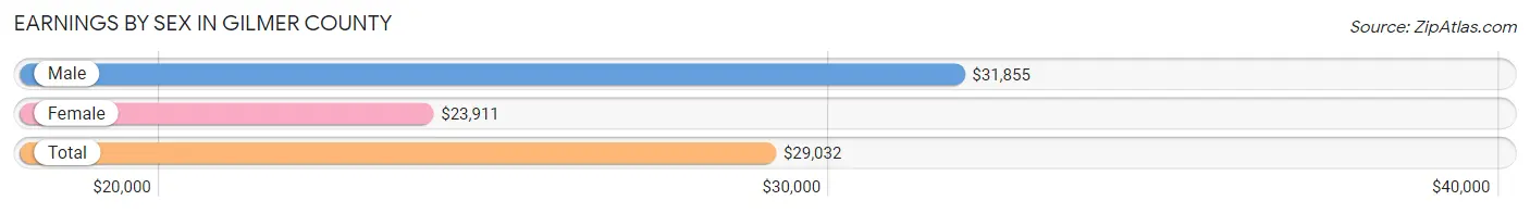 Earnings by Sex in Gilmer County