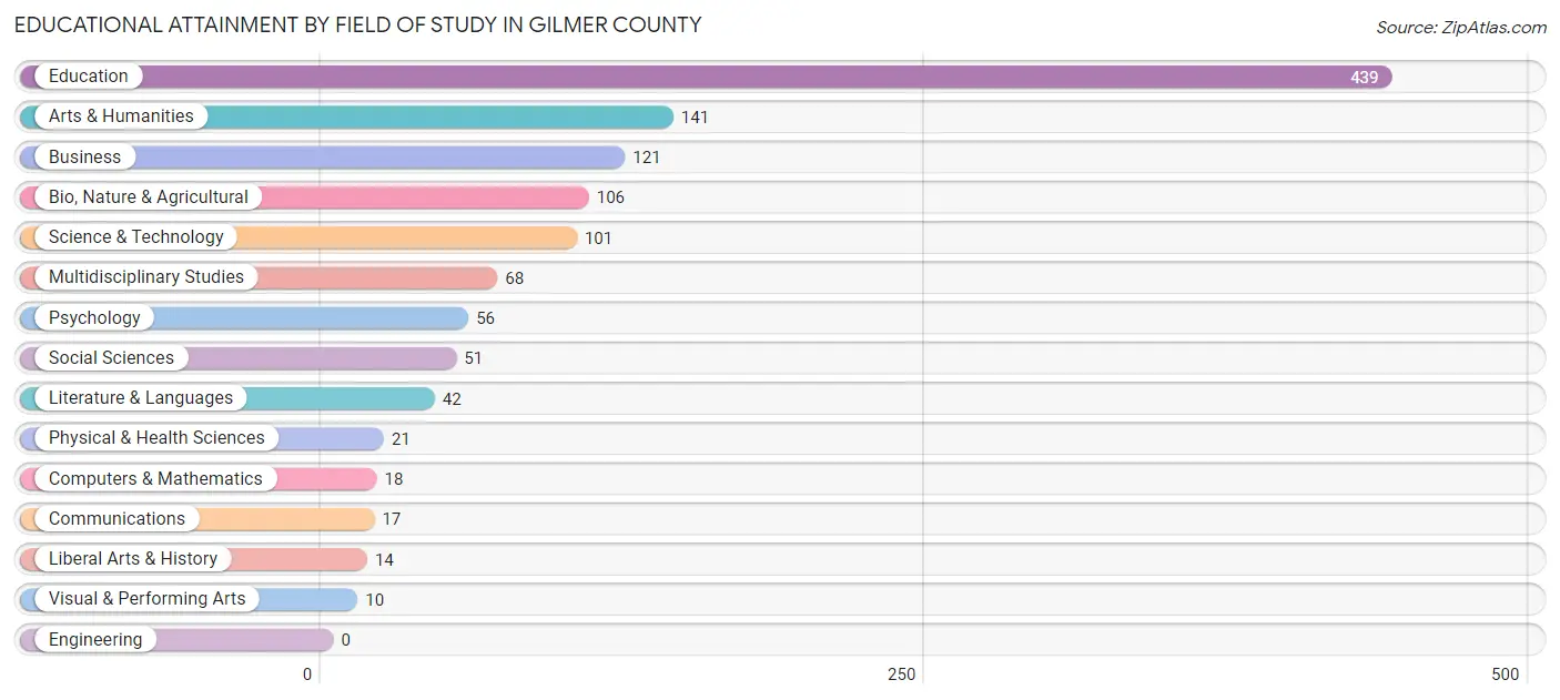 Educational Attainment by Field of Study in Gilmer County