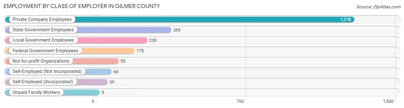 Employment by Class of Employer in Gilmer County