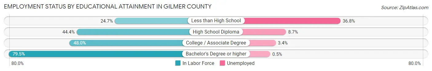 Employment Status by Educational Attainment in Gilmer County