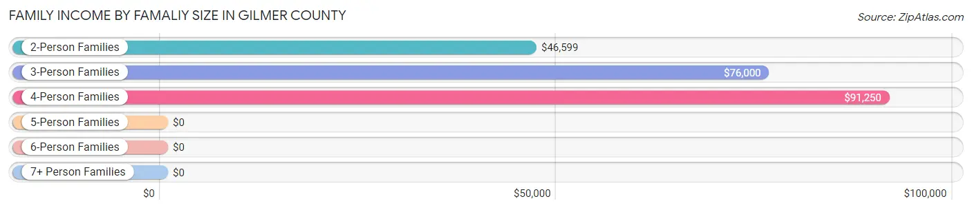 Family Income by Famaliy Size in Gilmer County
