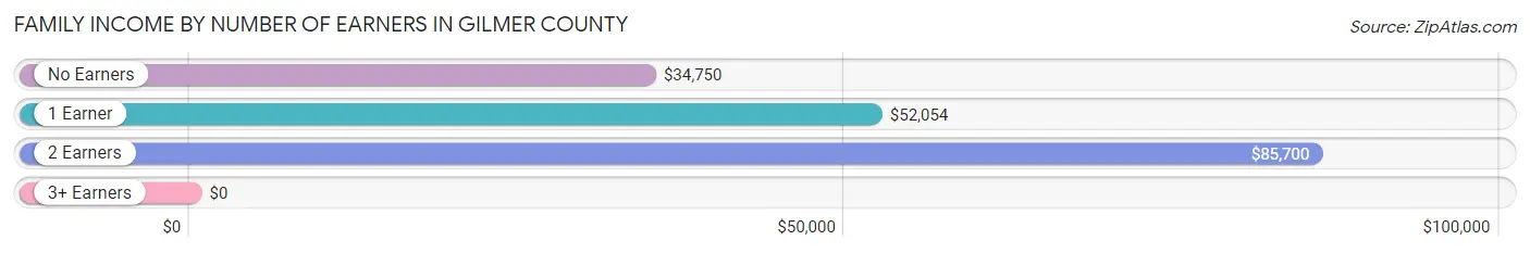 Family Income by Number of Earners in Gilmer County