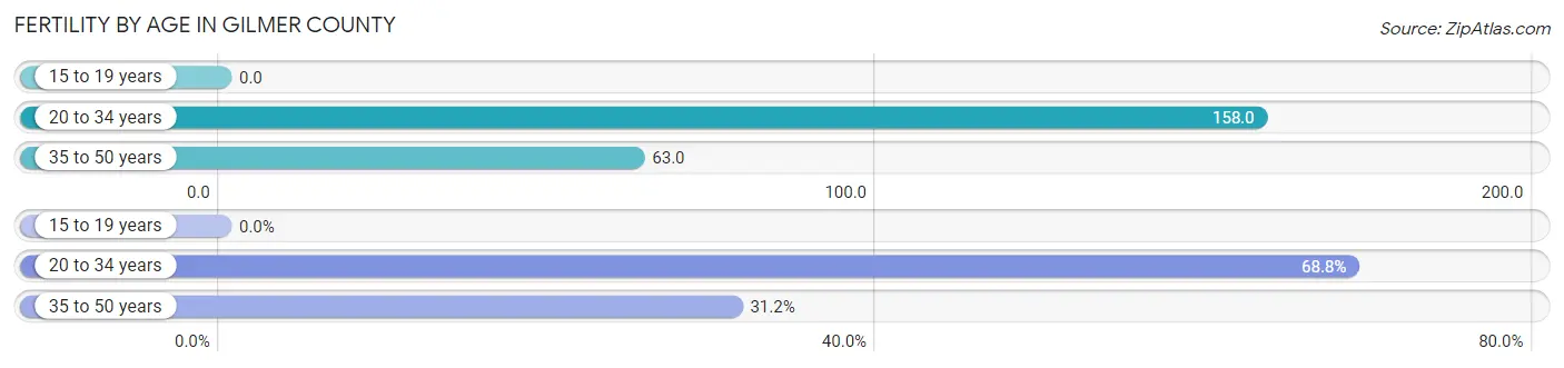 Female Fertility by Age in Gilmer County