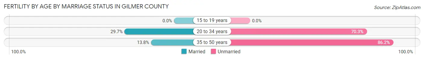 Female Fertility by Age by Marriage Status in Gilmer County