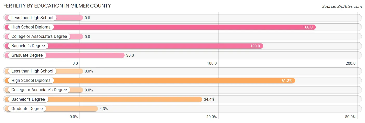 Female Fertility by Education Attainment in Gilmer County