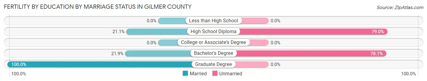 Female Fertility by Education by Marriage Status in Gilmer County