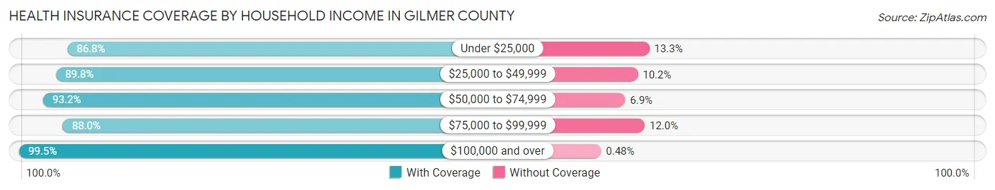Health Insurance Coverage by Household Income in Gilmer County