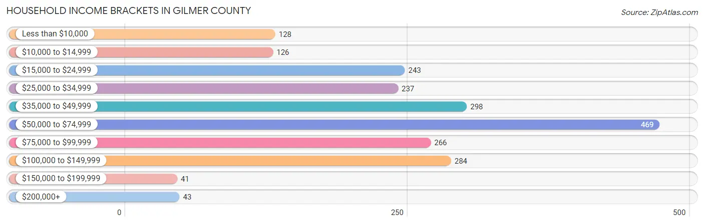 Household Income Brackets in Gilmer County