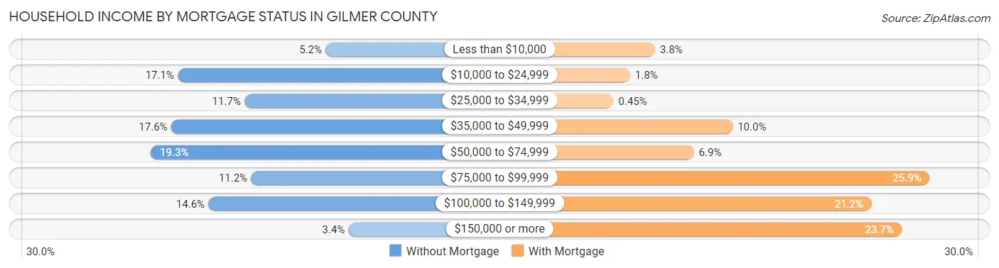 Household Income by Mortgage Status in Gilmer County