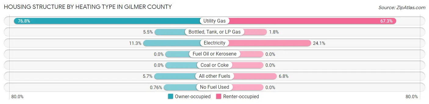 Housing Structure by Heating Type in Gilmer County